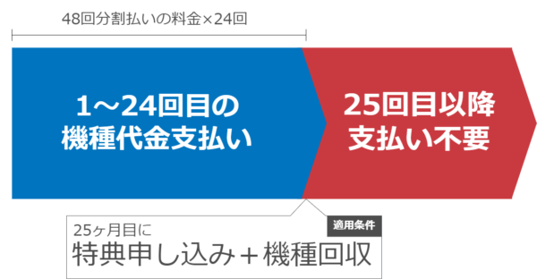 Galaxy S25/S25 Ultra 安く買う どこで買う 最安値
ソフトバンク「新トクするサポート」は、48回割賦払い かつ 25ヶ月目に特典利用の申し込みと機種回収で、25ヶ月以降の支払いが不要になります。つまり、半額で使用できるお得なプランです。