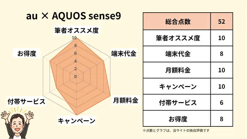 auとAQUOS sense9の相性 独自指標評価