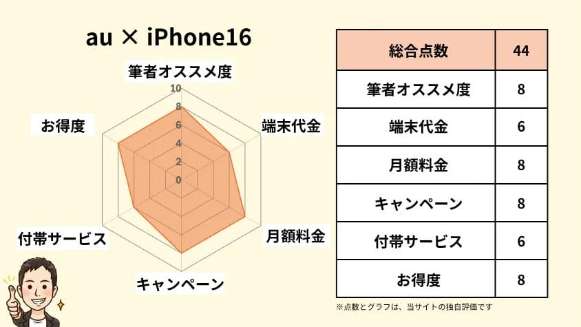 auとiPhone16の相性 独自指標評価