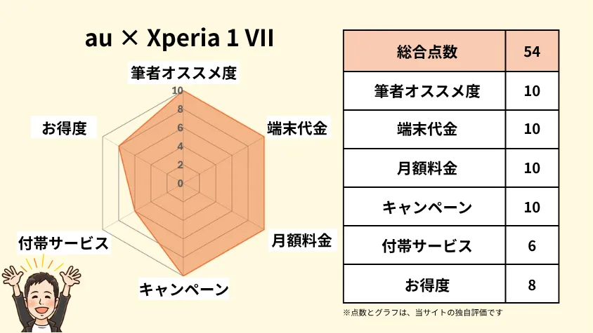 auとxperia 1 viiの相性 独自指標評価 イメージ画像 | 安く買う匠 auとXperia 1 VIIの相性 独自指標評価