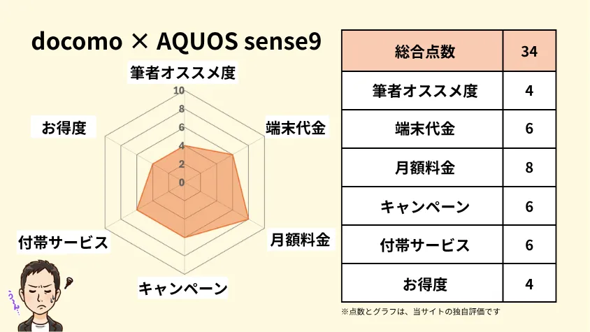 docomoとAQUOS sense9の相性 独自指標評価