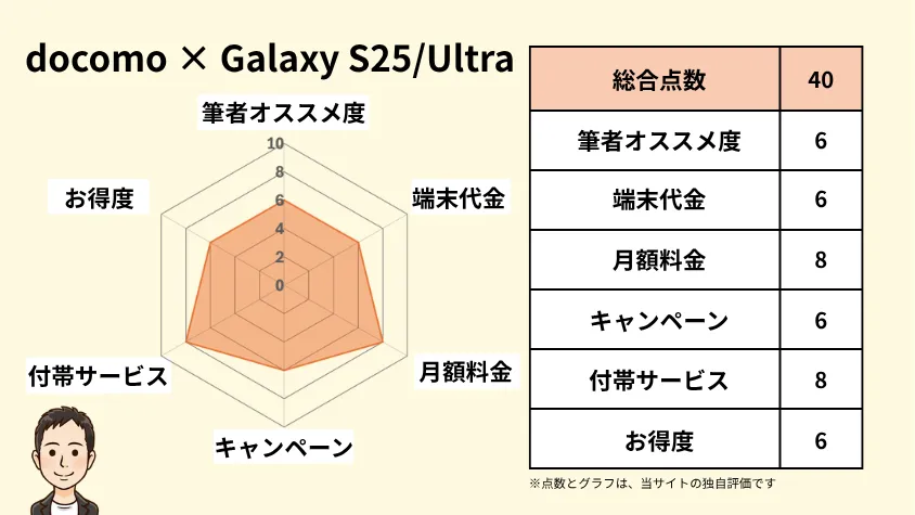 docomoとgalaxy s25/ultraの相性 独自指標評価 イメージ画像 | 安く買う匠 docomoとGalaxy S25Ultraの相性 独自指標評価