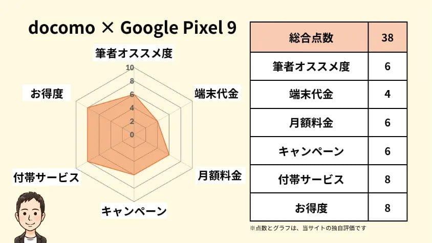 docomoとGoogle Pixel 9の相性 独自指標評価