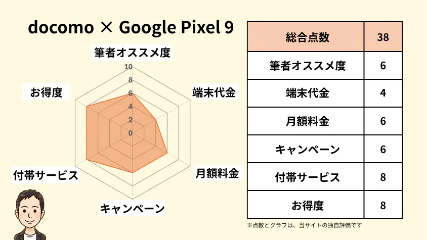 docomoとgoogle pixel 9の相性 独自指標評価 イメージ画像 | 安く買う匠 docomoとGoogle Pixel 9の相性 独自指標評価