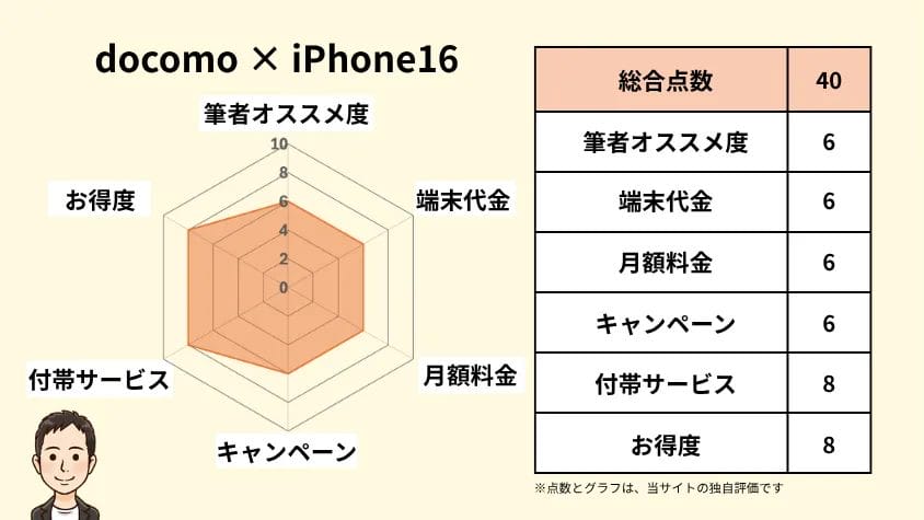 docomoとiPhone16の相性 独自指標評価