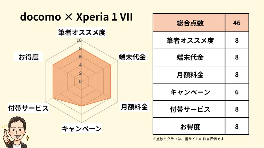 docomoとxperia 1 viiの相性 独自指標評価 イメージ画像 | 安く買う匠 docomoとXperia 1 VIIの相性 独自指標評価