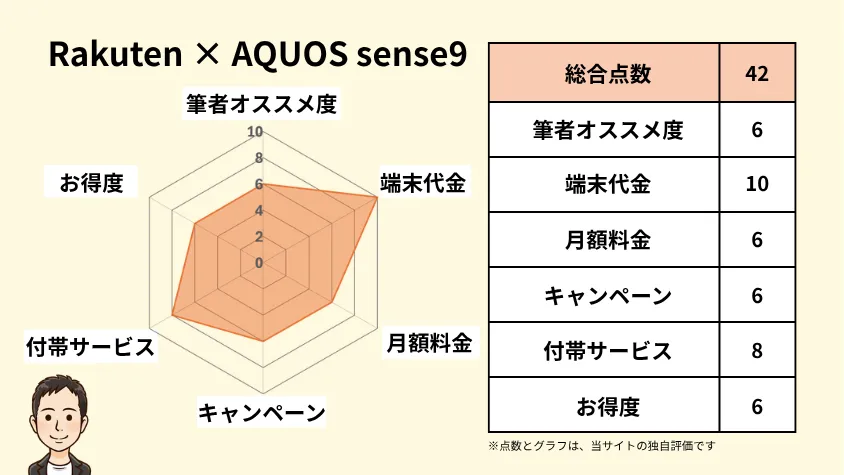 RakutenとAQUOS sense9の相性 独自指標評価