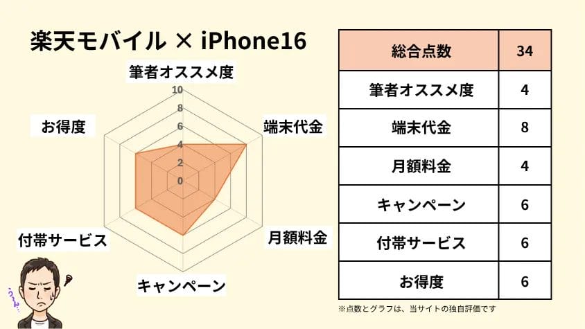 楽天モバイルとiPhone16の相性 独自指標評価