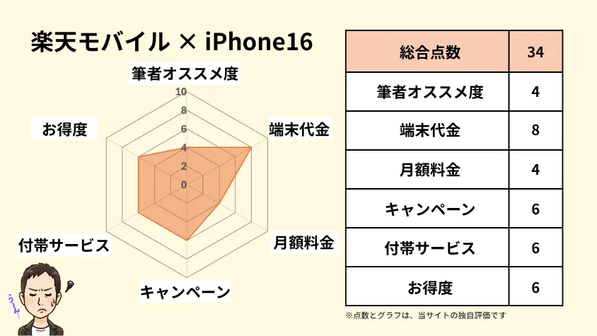 楽天モバイルとiphone16の相性 独自指標評価 イメージ画像 | 安く買う匠 楽天モバイルとiPhone16の相性 独自指標評価