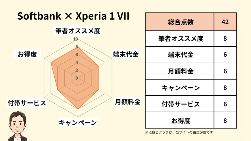 softbankとxperia 1 viiの相性 独自指標評価 イメージ画像 | 安く買う匠 SoftbankとXperia 1 VIIの相性 独自指標評価