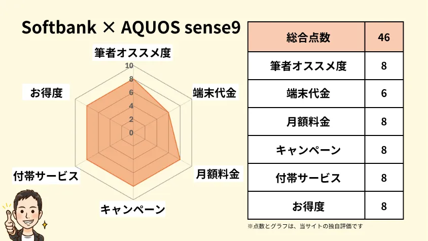 SoftbankとAQUOS sense9の相性 独自指標評価