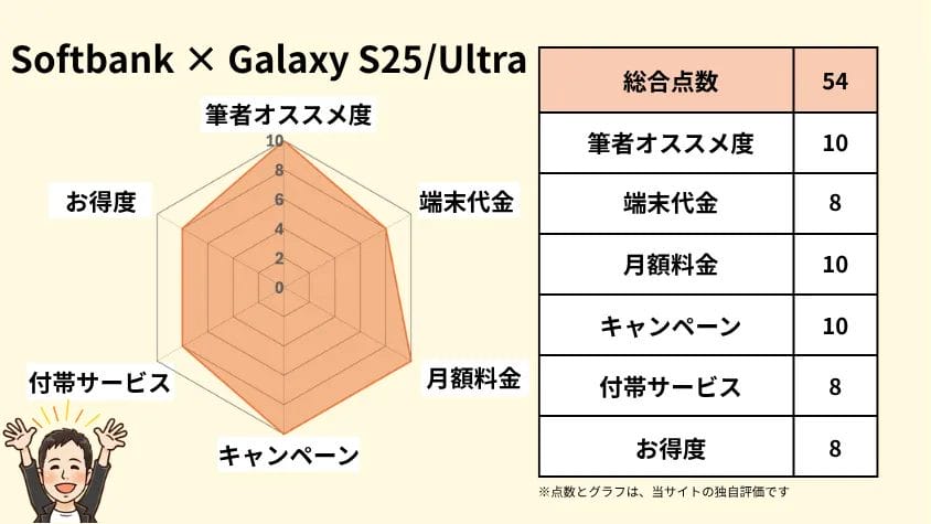 SoftbankとGalaxy S25Ultraの相性 独自指標評価