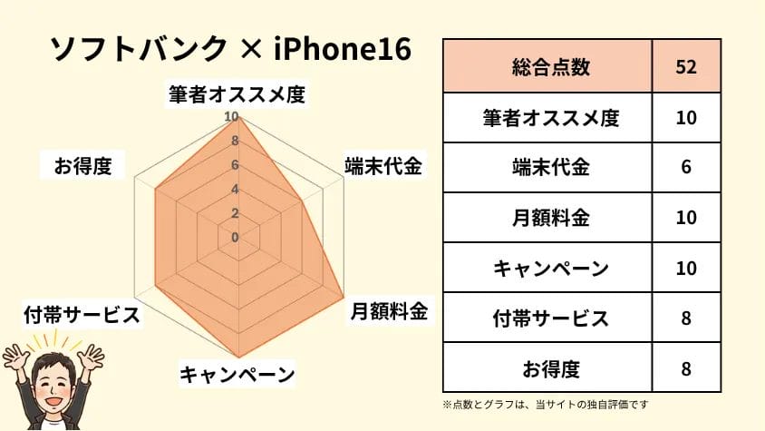 ソフトバンクとiPhone16の相性 独自指標評価