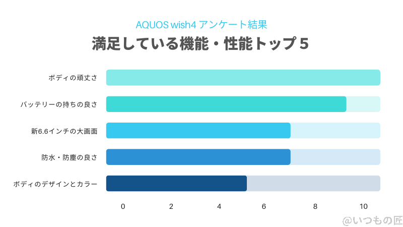 aquos wish4の満足している機能:アンケート結果 | 安く買う匠 AQUOS wish4の満足している機能アンケート結果