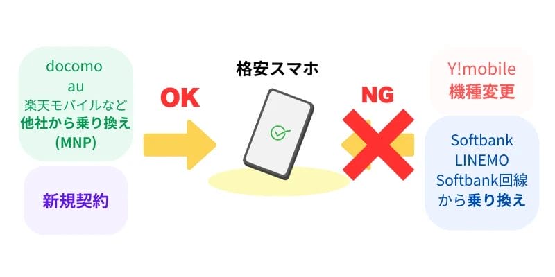 他社からの乗り換え(mnp)の条件 | 安く買う匠 他社からの乗り換えMNPの条件
