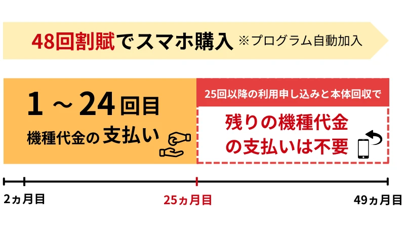 ワイモバイル2年返却プログラム | 安く買う匠 ワイモバイル2年返却プログラム