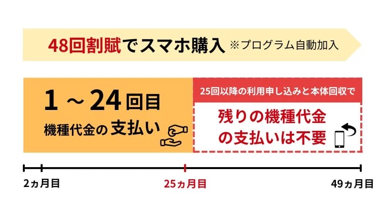 ワイモバイル2年返却プログラム