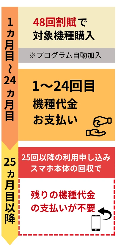 ワイモバイル2年返却プログラム | 安く買う匠 ワイモバイル2年返却プログラム