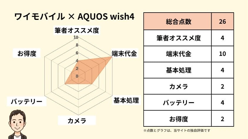 ワイモバイルのaquos wish4の独自評価 | 安く買う匠 ワイモバイルのAQUOS wish4の独自評価