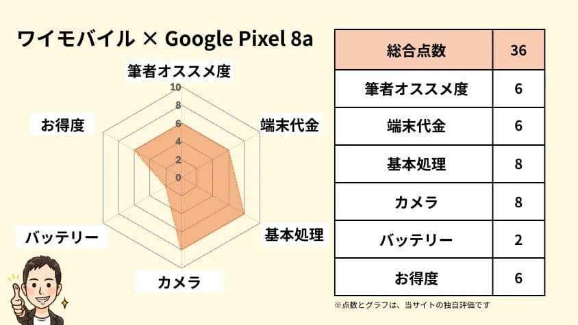 ymobil_vs_google_pixel_8a | 安く買う匠 ワイモバイルのGoogle Pixel 8aの独自評価