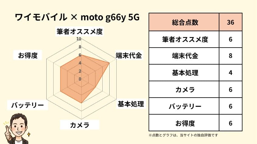 ワイモバイルのmoto g66y 5gの独自評価 | 安く買う匠 ワイモバイルのmoto g66y 5Gの独自評価