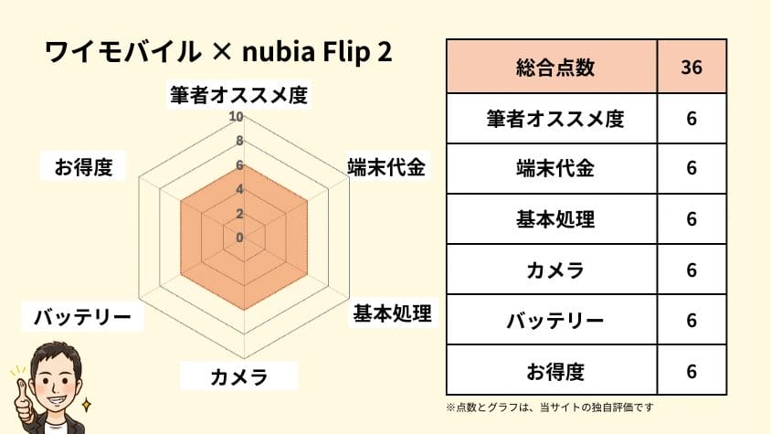 ymobil_vs_nubia_flip_2 | 安く買う匠 ワイモバイルのnubia Flip 2の独自評価