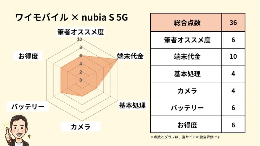 ワイモバイルのnubias 5gの独自評価 | 安く買う匠 ワイモバイルのnubiaS 5Gの独自評価