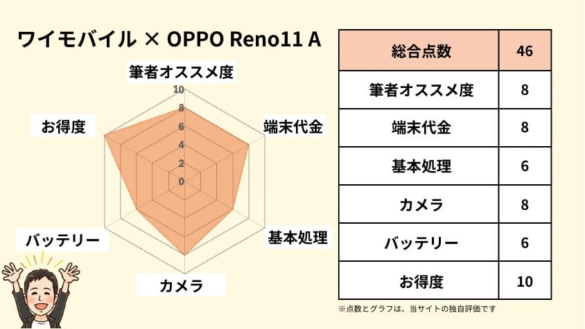 ワイモバイルのoppo reno11 aの独自評価 | 安く買う匠 ワイモバイルのOPPO Reno11 Aの独自評価