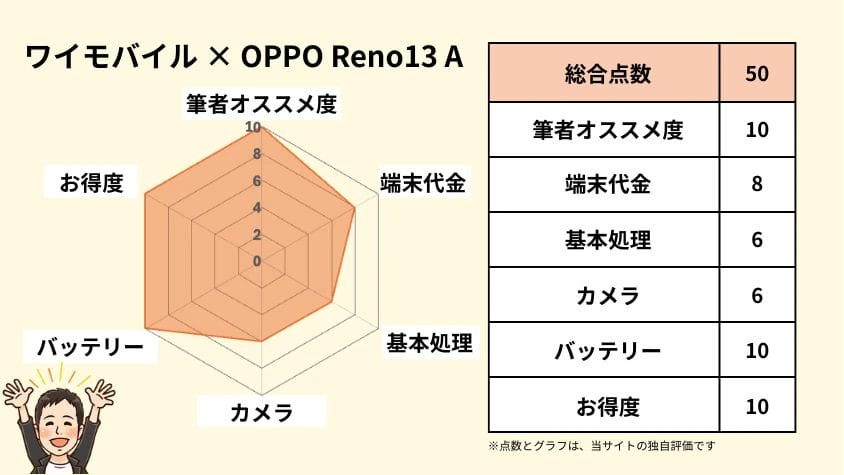 ワイモバイルのoppo reno13 aの独自評価 | 安く買う匠 ワイモバイルのOPPO Reno13 Aの独自評価