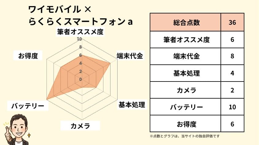 ワイモバイルのらくらくスマートフォン aの独自評価 | 安く買う匠 ワイモバイルのらくらくスマートフォン aの独自評価