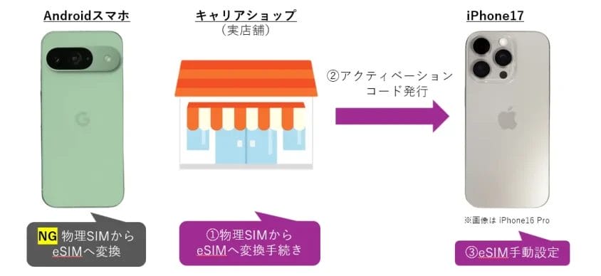 AndroidスマホのeSIM変換方法  店頭で実施 イメージ画像