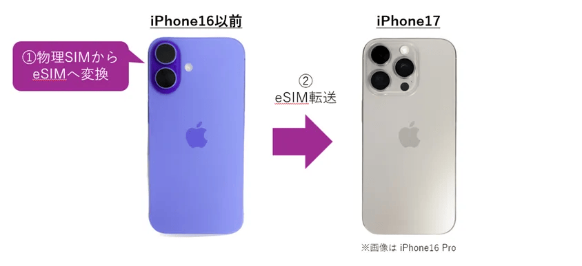 iPhone単体のeSIM変換方法